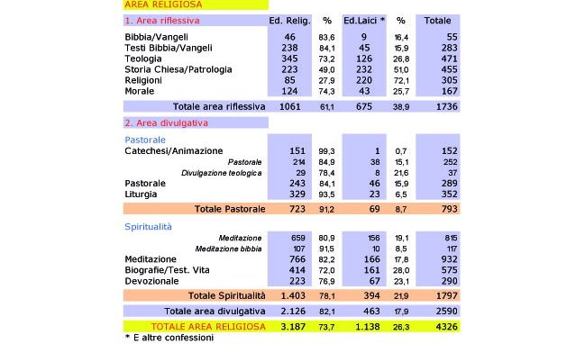 Primo Osservatorio sull’editoria libraria religiosa in Italia