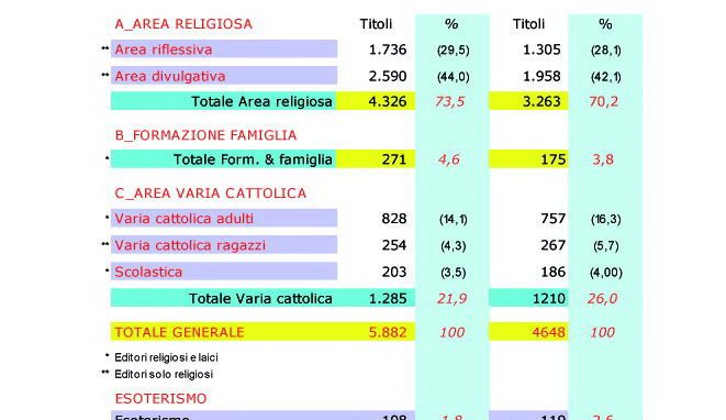 Primo Osservatorio sull’editoria libraria religiosa in Italia