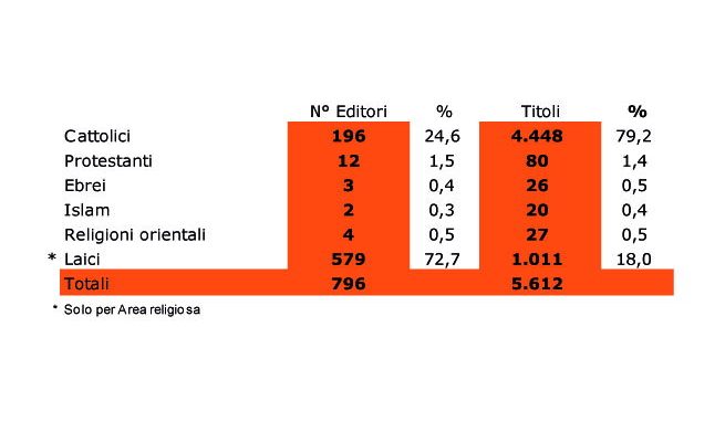 Primo Osservatorio sull’editoria libraria religiosa in Italia