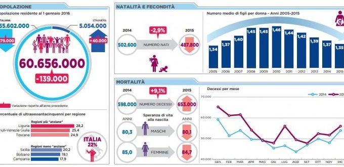 grafico natalità